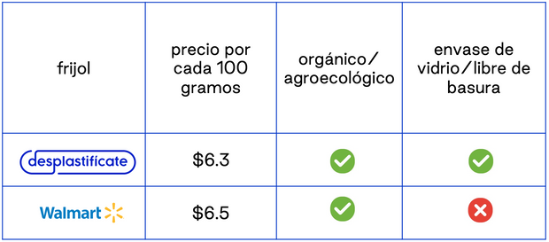 Frijol agroecológico-